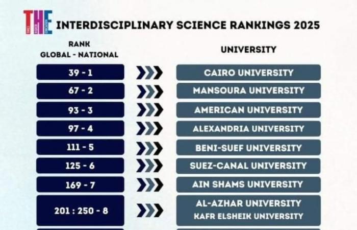 جامعة
      سوهاج
      بالمركز
      الـ(251-300)
      عالميًا
      بتصنيف
      التايمز
      للتخصصات
      البينية . المساء الاخباري