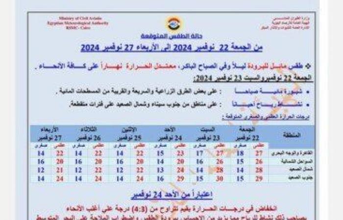 شبورة
      ورياح..
      «الأرصاد»
      تكشف
      تفاصيل
      حالة
      طقس
      اليوم
      الجمعة
      ودرجات
      الحرارة
      المتوقعة - بوابة المساء الاخباري