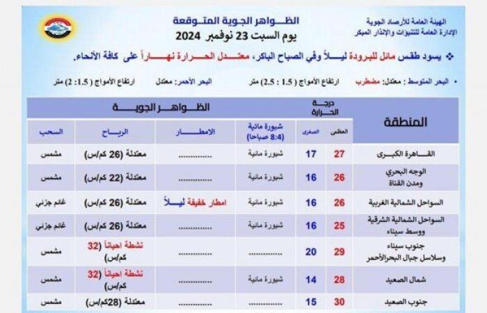 شبورة
      ورياح..
      «الأرصاد»
      تكشف
      حالة
      الطقس
      خلال
      الفترة
      المقبلة - بوابة المساء الاخباري