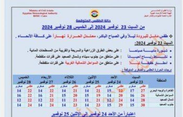 شبورة
      ورياح..
      «الأرصاد»
      تكشف
      حالة
      الطقس
      خلال
      الفترة
      المقبلة - بوابة المساء الاخباري