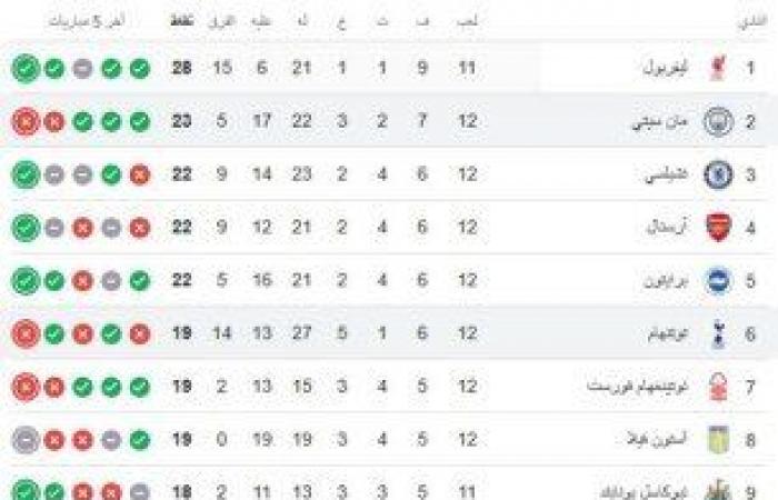 ترتيب
      الدوري
      الإنجليزي
      الممتاز
      بعد
      خسارة
      مانشستر
      سيتي
      أمام
      توتنهام - بوابة المساء الاخباري