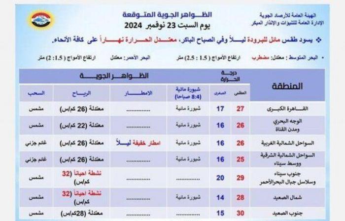 «أمطار
      وشبورة
      على
      هذه
      المناطق»..
      الأرصاد
      تحذر
      من
      حالة
      الطقس
      اليوم
      السبت
      23
      نوفمبر
      2024 - بوابة المساء الاخباري