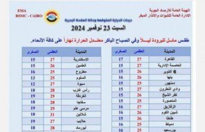 اضطراب
      الملاحة
      البحرية
      ونشاط
      الرياح..
      الأرصاد
      تحذر
      من
      حالة
      الطقس
      خلال
      الأيام
      المقبلة - بوابة المساء الاخباري