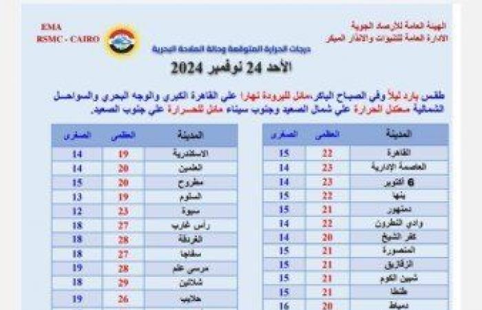 «ارتدوا
      الملابس
      الشتوية»..
      الأرصاد
      تكشف
      عن
      حالة
      الطقس
      ودرجات
      الحرارة
      المتوقعة
      اليوم
      الأحد
      24
      نوفمبر
      2024 - بوابة المساء الاخباري