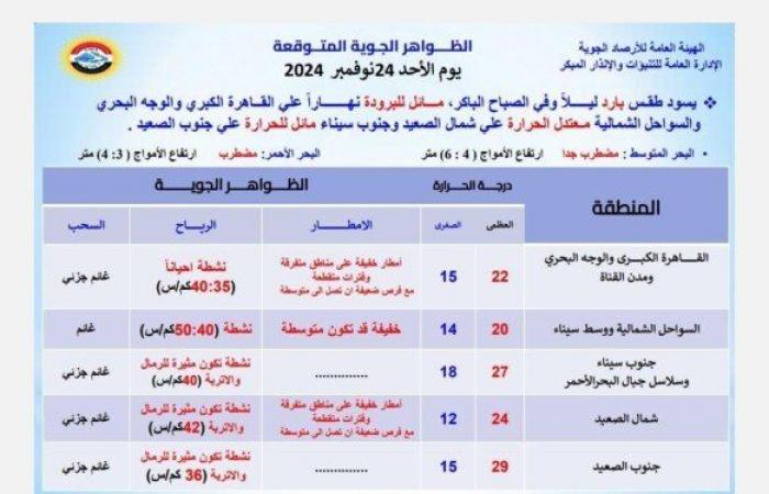 «ارتدوا
      الملابس
      الشتوية»..
      الأرصاد
      تكشف
      عن
      حالة
      الطقس
      ودرجات
      الحرارة
      المتوقعة
      اليوم
      الأحد
      24
      نوفمبر
      2024 - بوابة المساء الاخباري