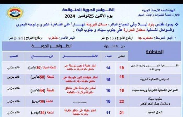 الأرصاد
      توجه
      تحذيرًا
      عاجلاً
      بشأن
      حالة
      الطقس
      اليوم
      الإثنين
      25
      نوفمبر
      2024
      لسكان
      هذه
      المناطق - بوابة المساء الاخباري