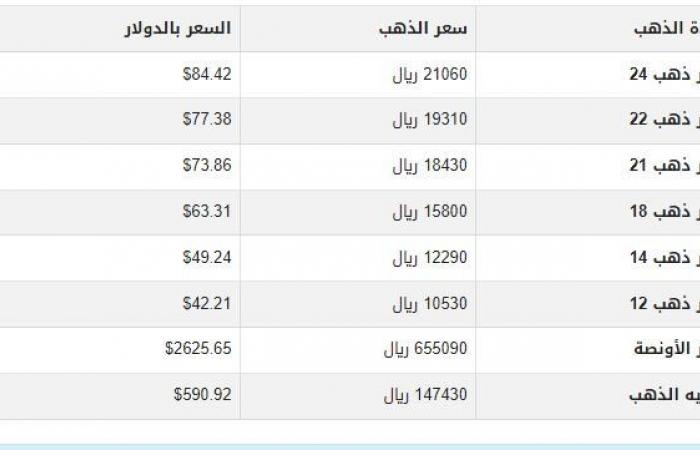 سعر
      الذهب
      في
      اليمن
      اليوم..
      الثلاثاء
      26-11-2024 - بوابة المساء الاخباري