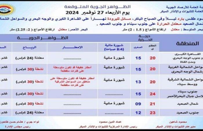 الطقس
      غدًا
      الأربعاء..
      انخفاض
      درجات
      الحرارة
      واستمرار
      سقوط
      الأمطار - بوابة المساء الاخباري