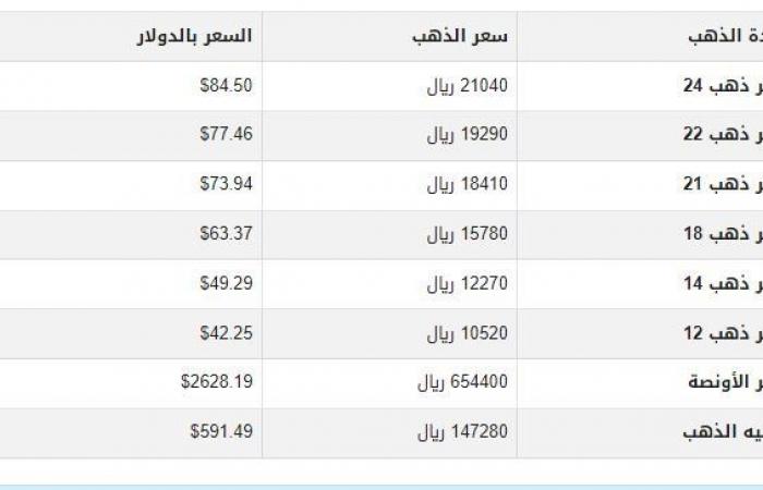 سعر
      الذهب
      في
      اليمن
      اليوم..
      الأربعاء
      27-11-2024 - بوابة المساء الاخباري