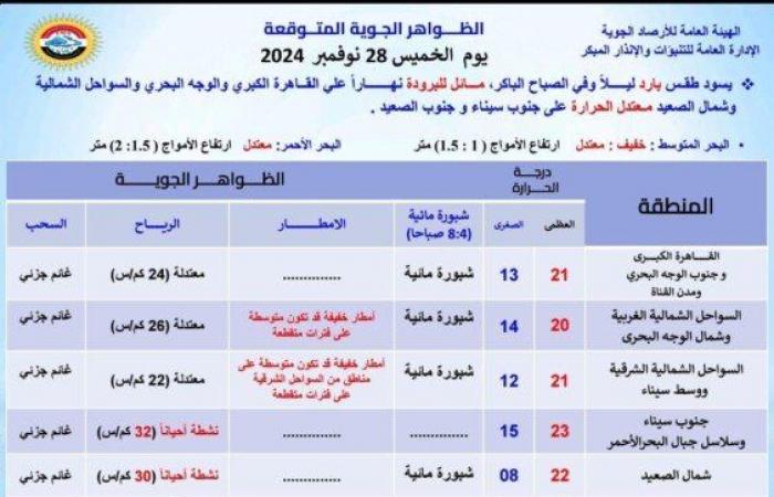 بسبب
      هذه
      الظاهرة..
      بيان
      عاجل
      من
      الأرصاد
      بشأن
      حالة
      الطقس
      اليوم
      الخميس
      28
      نوفمبر
      2024 - بوابة المساء الاخباري