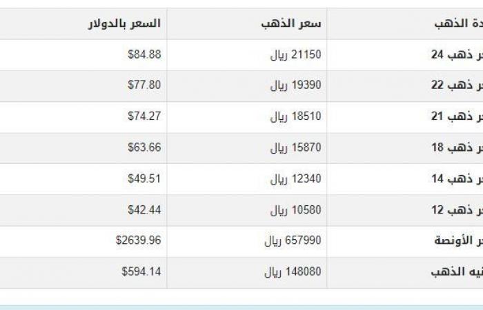 سعر
      الذهب
      في
      اليمن
      اليوم..
      الجمعة
      29-11-2024 - بوابة المساء الاخباري