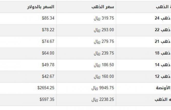 سعر
      الذهب
      في
      السعودية
      اليوم..
      السبت
      30-11-2024 - بوابة المساء الاخباري