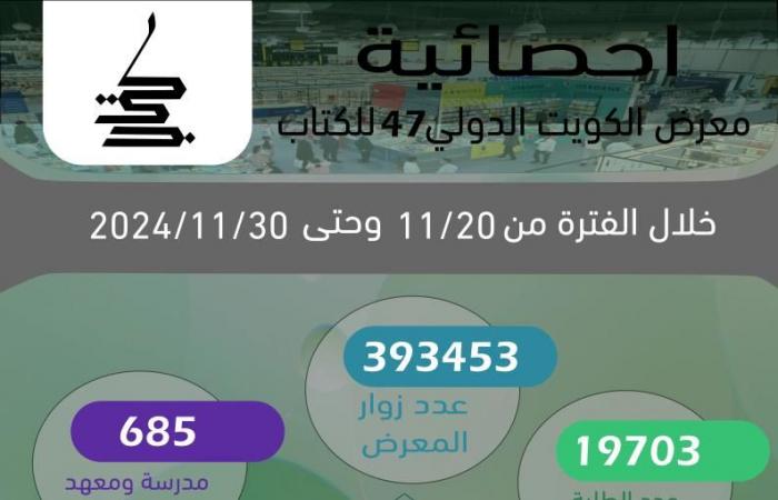 معرض
      الكويت
      الدولي
      للكتاب
      يختتم
      دورته
      الـ47
      مسجلًا
      393
      ألف
      زائر المساء الاخباري ..