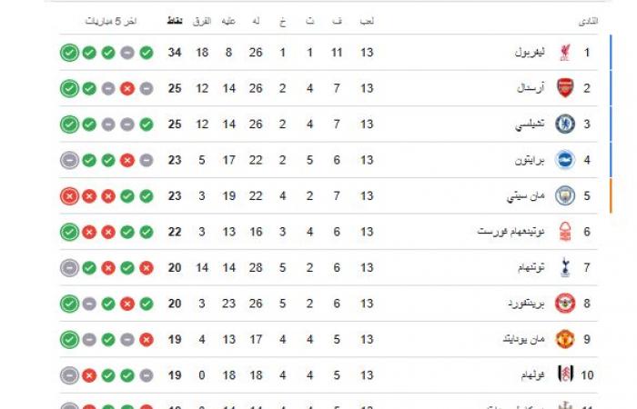 الصدارة للريدز.. ترتيب الدوري الإنجليزي بعد فوز ليفربول على مانشستر سيتي .. بوابة المساء الاخباري