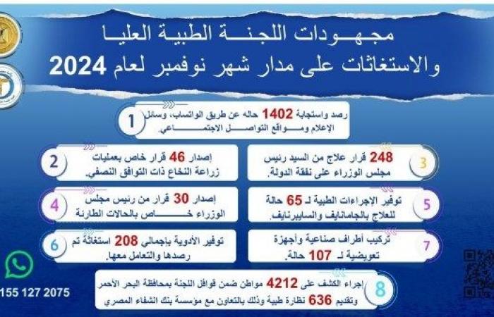 248 قرار علاج على نفقة الدولة.. رئيس الوزراء يتابع جهود اللجنة الطبية العليا خلال نوفمبر .. بوابة المساء الاخباري