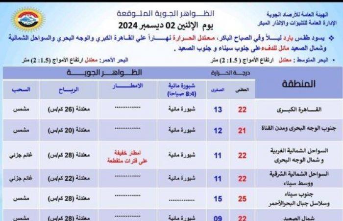 احذرِ
      الشبورة..
      بيان
      عاجل
      من
      الأرصاد
      بشأن
      حالة
      الطقس
      اليوم
      الاثنين
      2
      ديسمبر
      2024 - بوابة المساء الاخباري