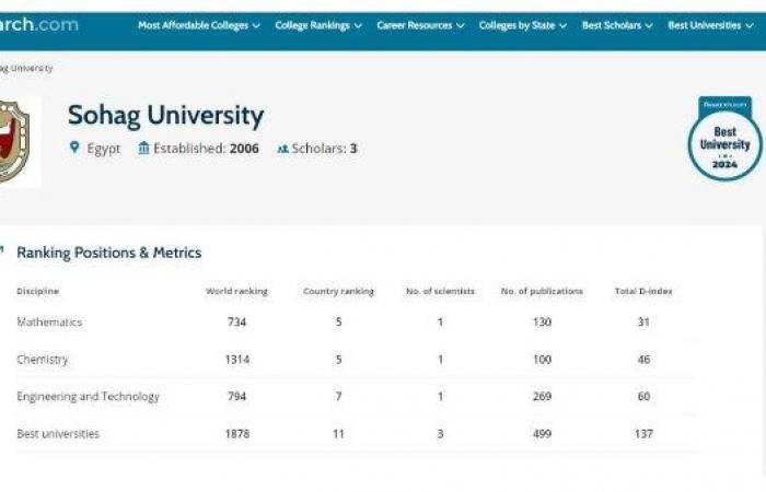 مركز جديد لجامعة سوهاج بمجالي الرياضيات والكيمياء في التصنيفات العالمية .. بوابة المساء الاخباري