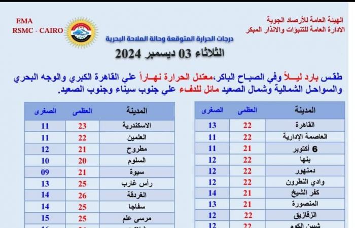 الأرصاد تحذر سكان القاهرة وعدد من المحافظات لهذا السبب .. بوابة المساء الاخباري