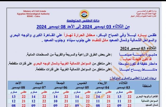 الأرصاد تحذر سكان القاهرة وعدد من المحافظات لهذا السبب .. بوابة المساء الاخباري