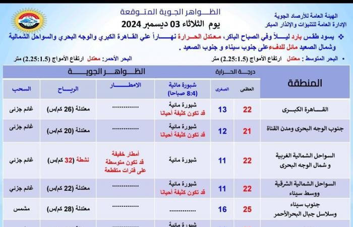 الأرصاد تحذر سكان القاهرة وعدد من المحافظات لهذا السبب .. بوابة المساء الاخباري