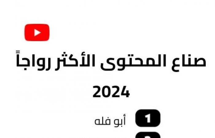 “غزة”
      ضمن
      الأعلي
      مشاهدة
      على
      اليوتيوب
      في
      قوائم
      نهاية
      العام
      2024 المساء الاخباري ..