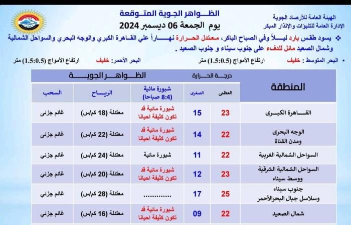 الأرصاد تكشف تفاصيل حالة الطقس ودرجات الحرارة المتوقعة غدا .. بوابة المساء الاخباري