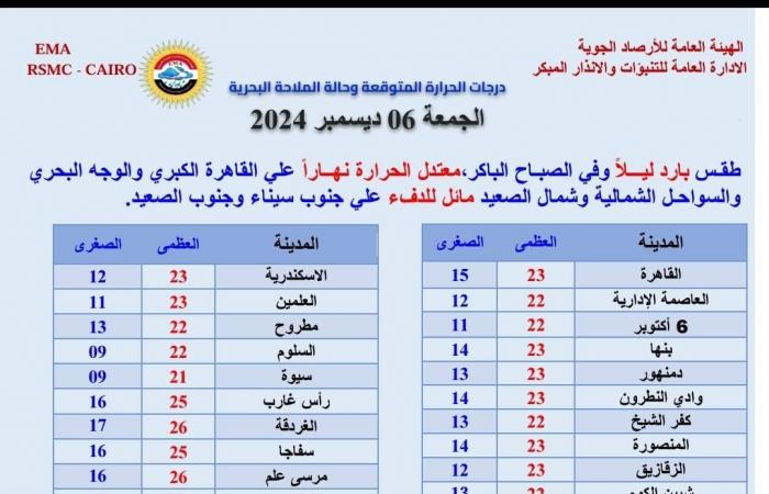 الأرصاد تكشف تفاصيل حالة الطقس ودرجات الحرارة المتوقعة غدا .. بوابة المساء الاخباري