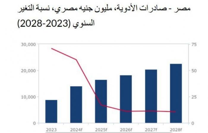 تصل
      إلى
      432
      مليون
      دولار..
      «فيتش»
      تتوقع
      نمواً
      بنسبة
      8.5%سنويا
      في
      صادات
      مصر
      الدوائية - بوابة المساء الاخباري