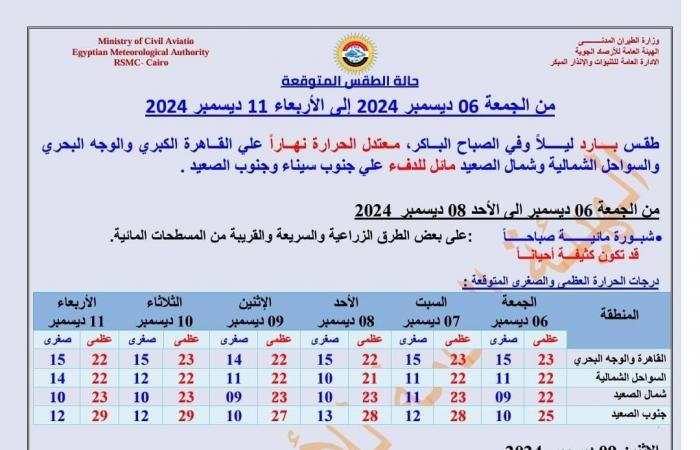 الأرصاد تكشف تفاصيل حالة الطقس ودرجات الحرارة المتوقعة غدا .. بوابة المساء الاخباري