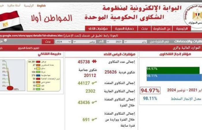 وزير
      الري:
      94.97%
      نسبة
      حسم
      الشكاوى
      من
      يناير
      2021
      حتى
      نوفمبر
      2024 . المساء الاخباري