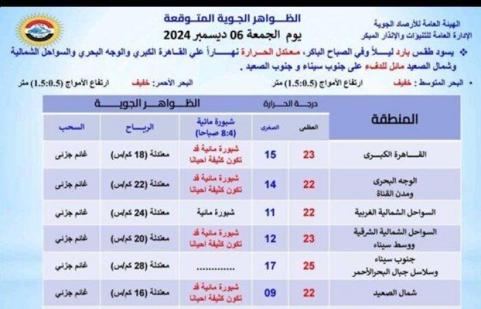 بسبب
      هذه
      الظاهرة..
      بيان
      عاجل
      من
      الأرصاد
      بشأن
      حالة
      الطقس
      اليوم
      الجمعة
      6
      ديسمبر
      2024 - بوابة المساء الاخباري