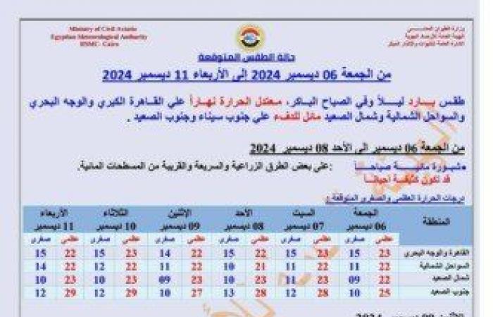 بسبب
      هذه
      الظاهرة..
      بيان
      عاجل
      من
      الأرصاد
      بشأن
      حالة
      الطقس
      اليوم
      الجمعة
      6
      ديسمبر
      2024 - بوابة المساء الاخباري