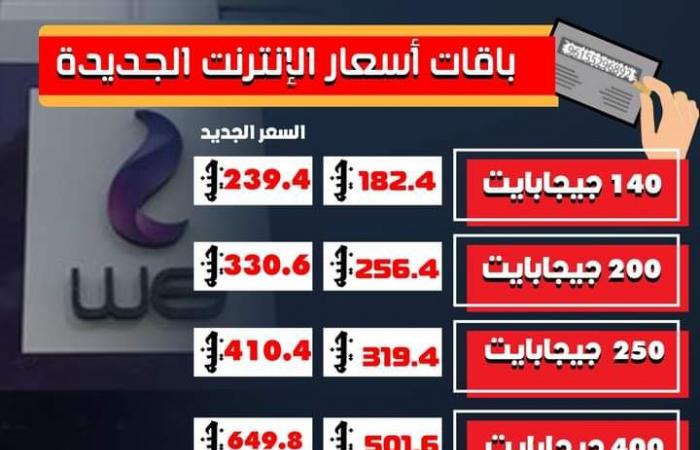 ارتفاع
      سعر
      باقة
      الانترنت
      المنزلي
      سعة
      200
      جيجا
      إلي
      330.6
      جنيه
      مصري