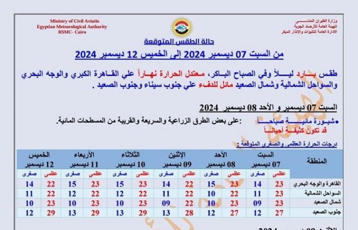 انخفاض قياسي لدرجات الحرارة في سانت كاترين اليوم .. بوابة المساء الاخباري