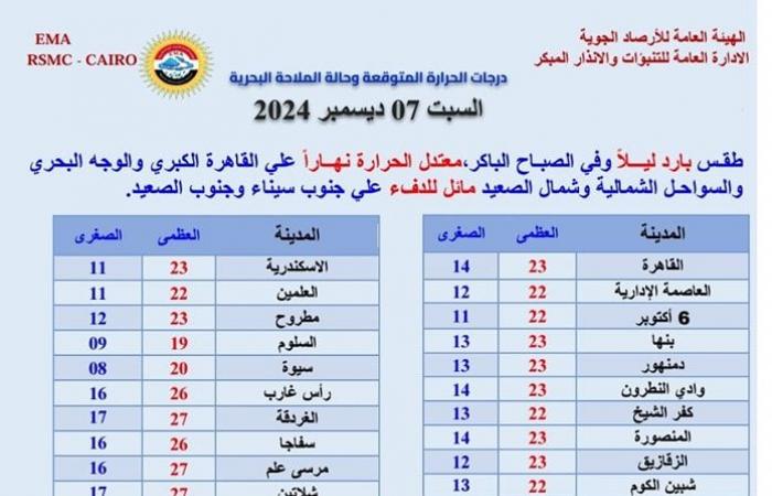 انخفاض قياسي لدرجات الحرارة في سانت كاترين اليوم .. بوابة المساء الاخباري