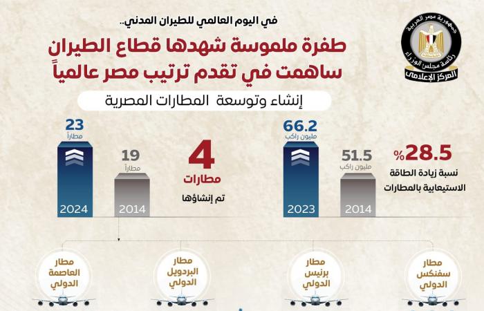 طفرة ملموسة شهدها الطيران ساهمت في تقدم ترتيب مصر عالمياً .. بوابة المساء الاخباري