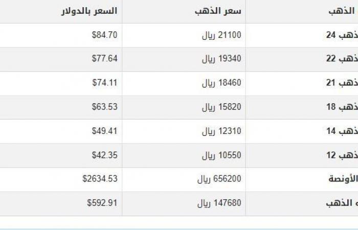 سعر
      الذهب
      في
      اليمن
      اليوم..
      السبت
      7-12-2024 - بوابة المساء الاخباري