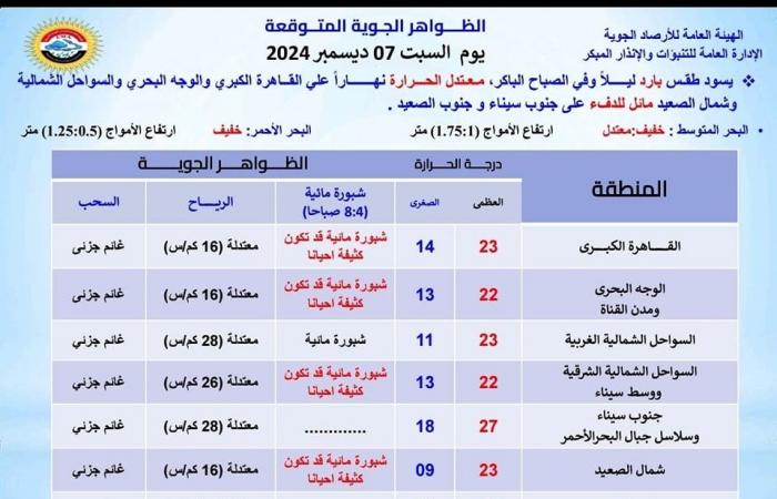 انخفاض قياسي لدرجات الحرارة في سانت كاترين اليوم .. بوابة المساء الاخباري