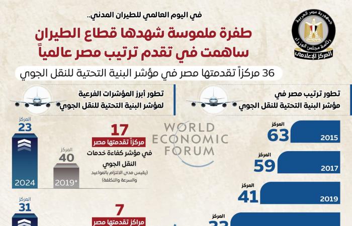 طفرة ملموسة شهدها الطيران ساهمت في تقدم ترتيب مصر عالمياً .. بوابة المساء الاخباري