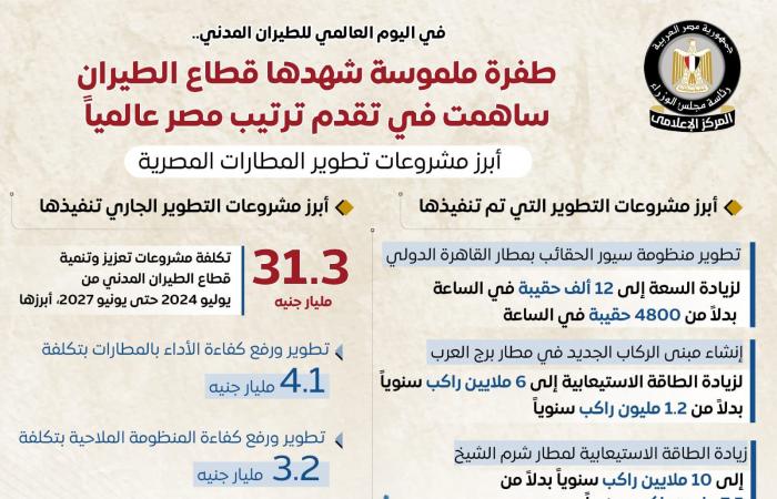 طفرة ملموسة شهدها الطيران ساهمت في تقدم ترتيب مصر عالمياً .. بوابة المساء الاخباري