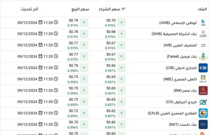 سعر
      الدولار
      يواصل
      ارتفاعه
      مقابل
      الجنيه
      ويصل
      لـ50.75
      في
      البنوك . المساء الاخباري