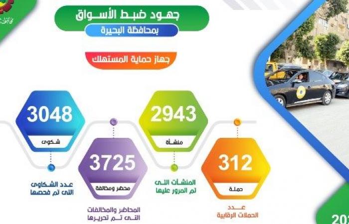 البحيرة .. جهود جهاز حماية المستهلك خلال 2024 | إنفوجراف .. بوابة المساء الاخباري