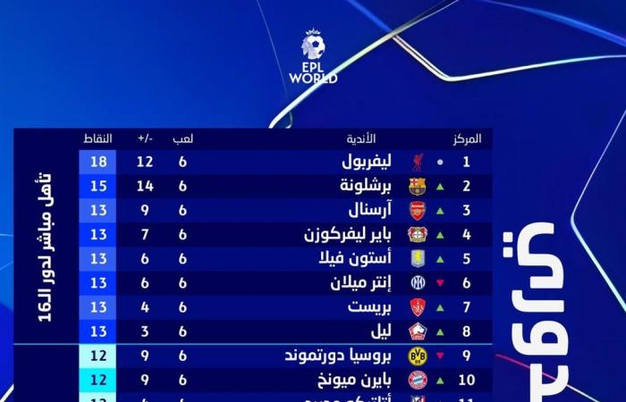 ترتيب
      دوري
      أبطال
      أوروبا
      بعد
      الجولة
      السادسة..
      ليفربول
      متصدر
      وبرشلونة
      يقتنص
      الوصافة
      ويستعيد
      أمجاده
      وانهيار
      السيتي..
      ومفاجأتان
      فرنسيتان المساء الاخباري ..