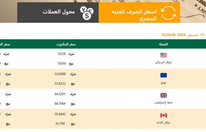 الآن رسميا.. سعر الدولار في البنوك اليوم الخميس 12-12-2024 .. بوابة المساء الاخباري