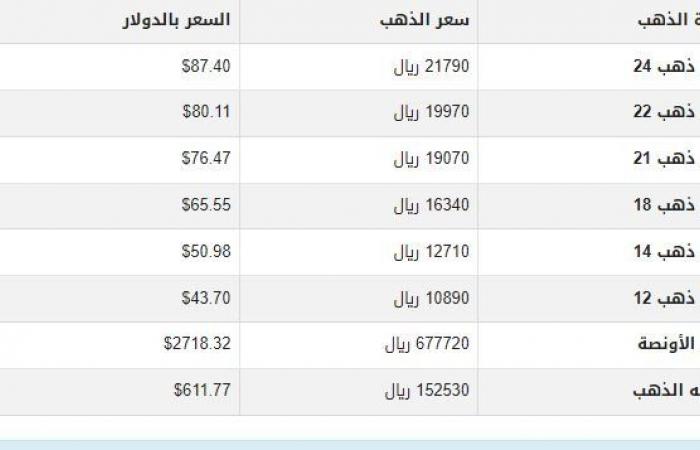 سعر
      الذهب
      في
      اليمن
      اليوم..
      الخميس
      12-12-2024 - بوابة المساء الاخباري