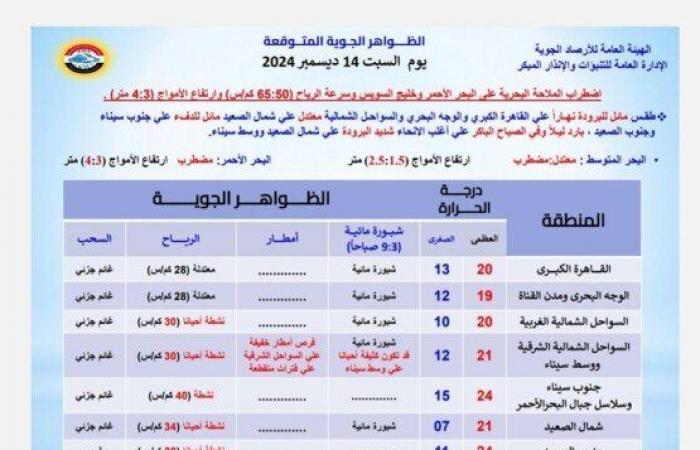 «أمطار
      وشبورة
      على
      هذه
      المناطق»..
      الأرصاد
      تحذر
      من
      حالة
      الطقس
      اليوم
      السبت
      14
      ديسمبر
      2024 - بوابة المساء الاخباري