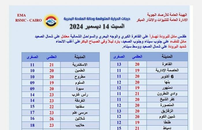 تحذير عاجل من الأرصاد بشأن طقس اليوم السبت| اعرف الظواهر الجوية .. بوابة المساء الاخباري