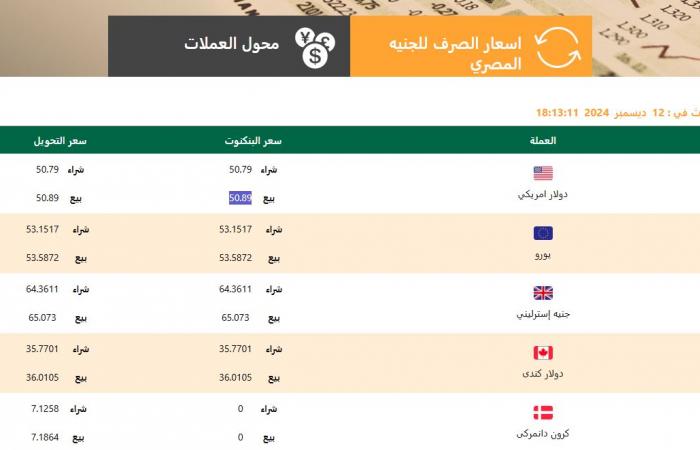 رسميًا الآن| سعر الدولار في البنوك اليوم الأحد 15-12-2024 .. بوابة المساء الاخباري