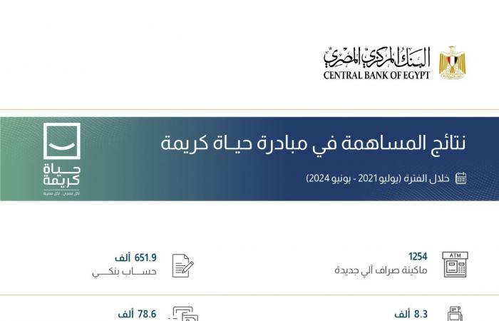 إنفوجراف..
      181%
      نموا
      في
      معدلات
      الشمول
      المالي
      بنهاية
      يونيو
      2024 . المساء الاخباري