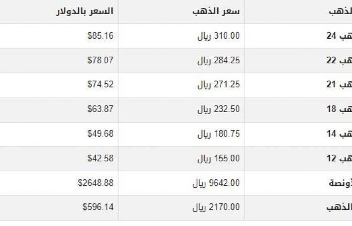 سعر
      الذهب
      في
      قطر
      اليوم..
      الأحد
      15-12-2024 - بوابة المساء الاخباري